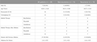 AF driver detection in pulmonary vein area by electropcardiographic imaging: Relation with a favorable outcome of pulmonary vein isolation